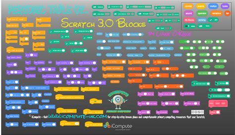What should I look for on Scratch.